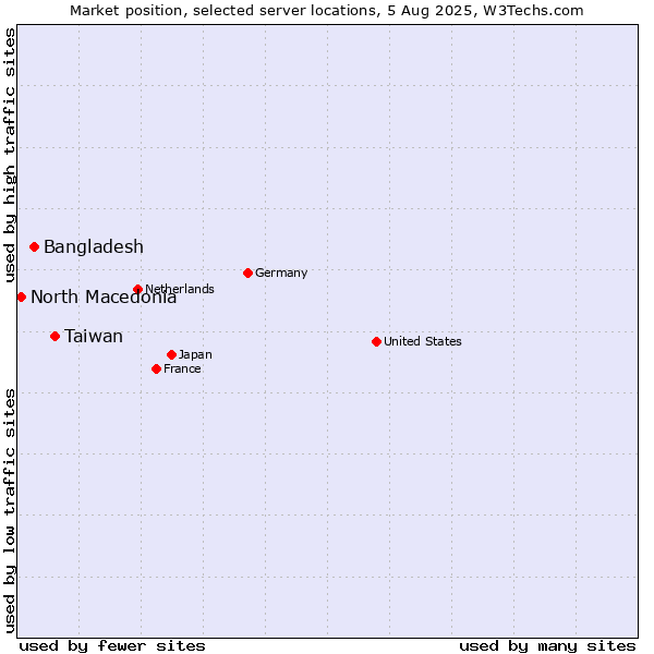 Market position of Taiwan vs. Bangladesh vs. North Macedonia