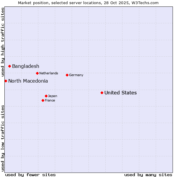 Market position of United States vs. Bangladesh vs. North Macedonia
