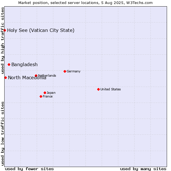 Market position of Bangladesh vs. North Macedonia vs. Holy See (Vatican City State)