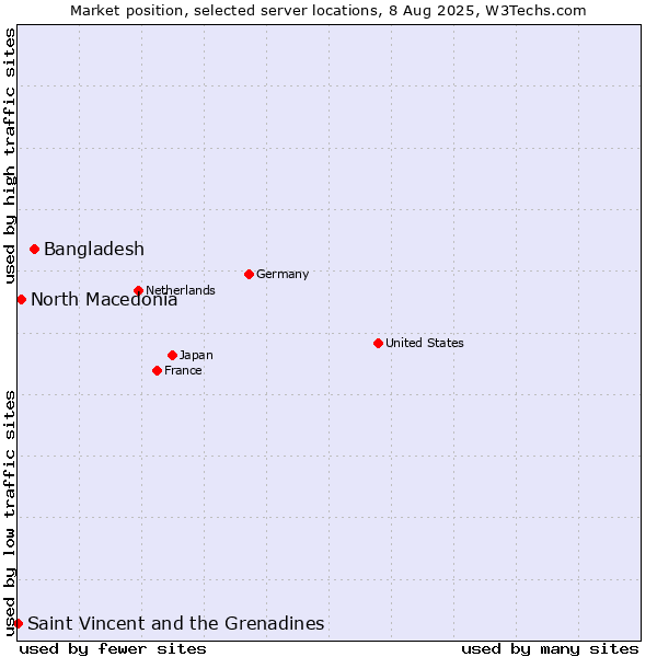 Market position of Bangladesh vs. North Macedonia vs. Saint Vincent and the Grenadines