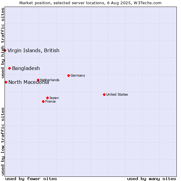 Market position of Bangladesh vs. North Macedonia vs. Virgin Islands, British