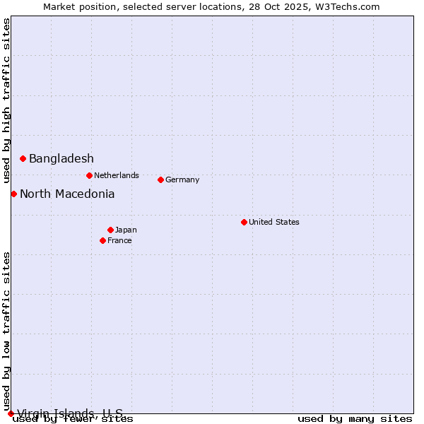 Market position of Bangladesh vs. North Macedonia vs. Virgin Islands, U.S.