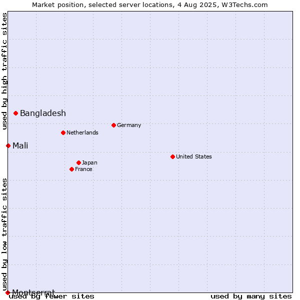 Market position of Bangladesh vs. Mali vs. Montserrat