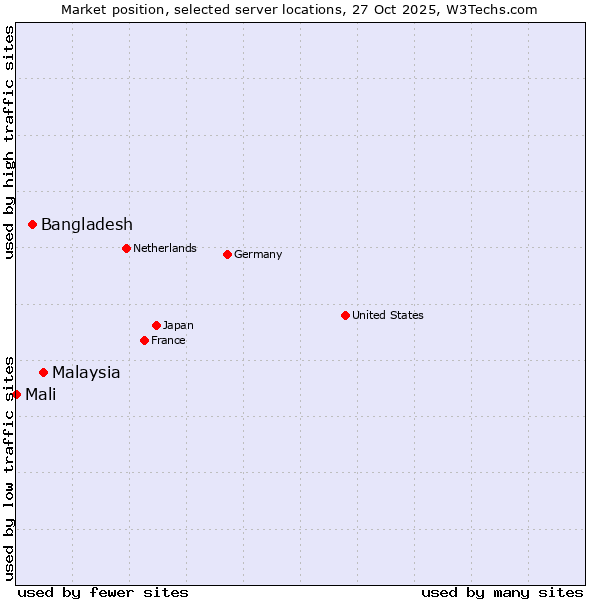 Market position of Malaysia vs. Bangladesh vs. Mali