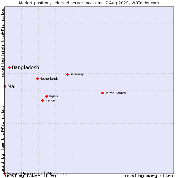Market position of Bangladesh vs. Mali vs. Saint Pierre and Miquelon