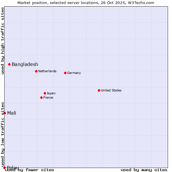Market position of Bangladesh vs. Mali vs. Palau