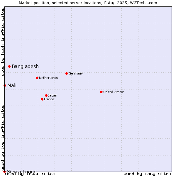 Market position of Bangladesh vs. Mali vs. Sierra Leone