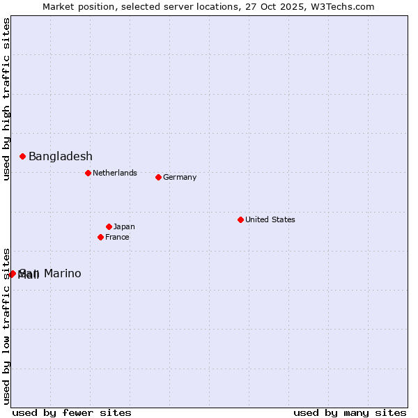 Market position of Bangladesh vs. San Marino vs. Mali