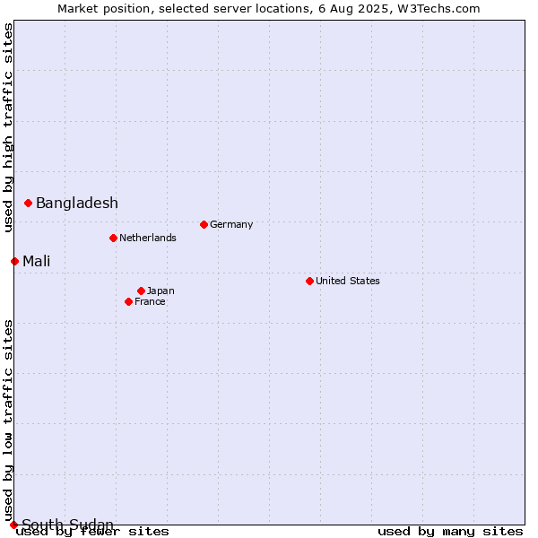 Market position of Bangladesh vs. Mali vs. South Sudan
