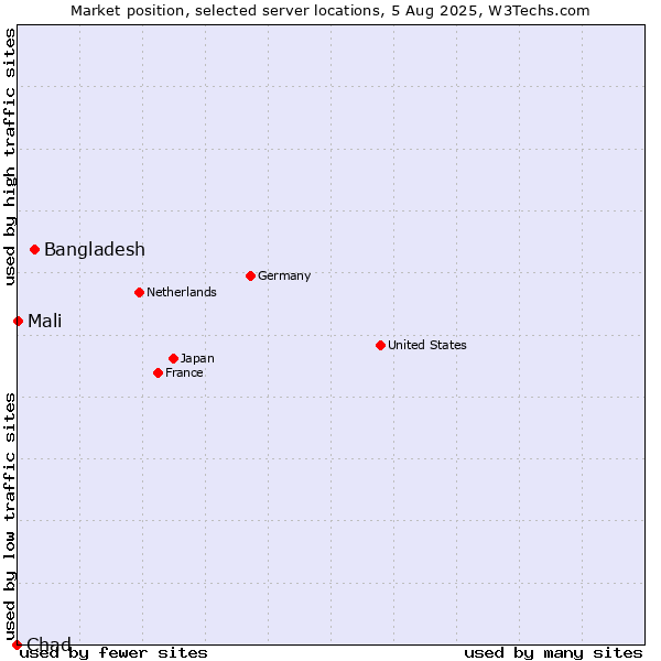 Market position of Bangladesh vs. Mali vs. Chad