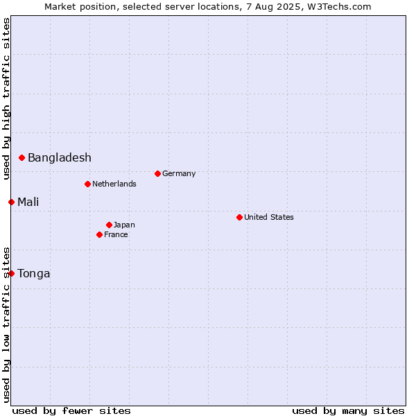Market position of Bangladesh vs. Mali vs. Tonga