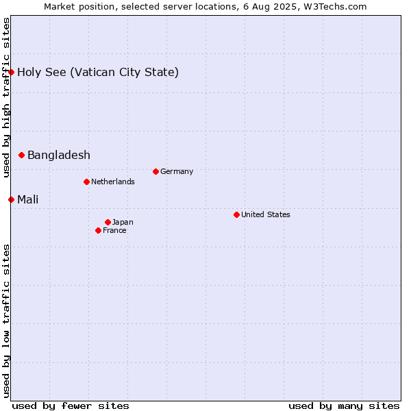 Market position of Bangladesh vs. Holy See (Vatican City State) vs. Mali