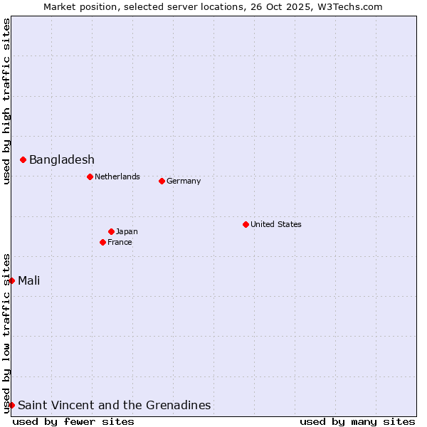 Market position of Bangladesh vs. Mali vs. Saint Vincent and the Grenadines