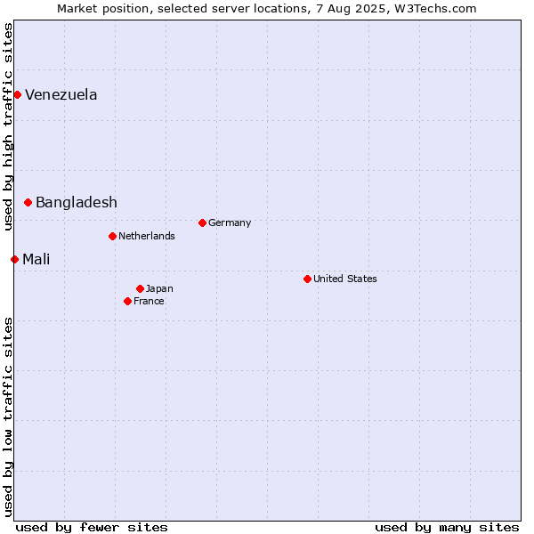 Market position of Bangladesh vs. Venezuela vs. Mali