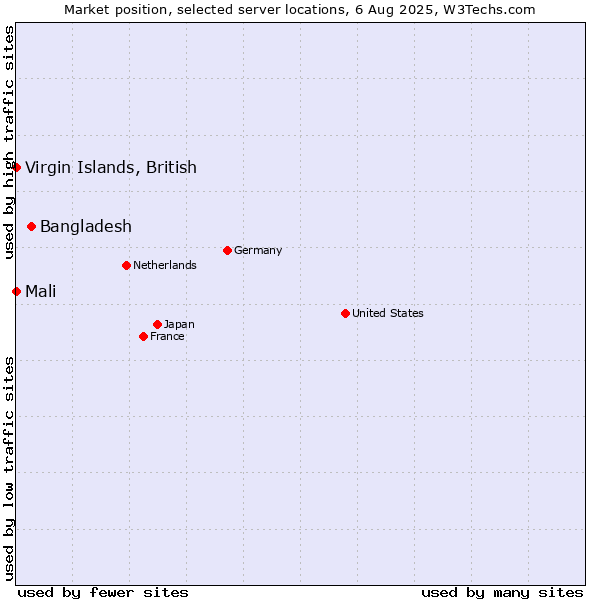 Market position of Bangladesh vs. Mali vs. Virgin Islands, British