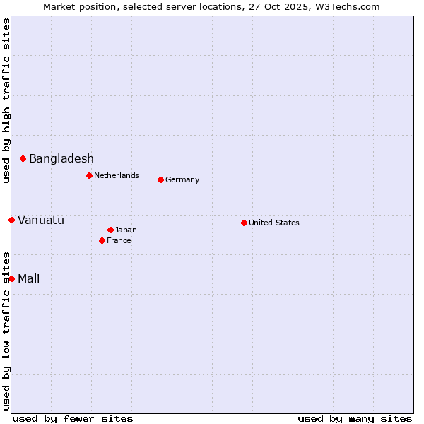 Market position of Bangladesh vs. Mali vs. Vanuatu