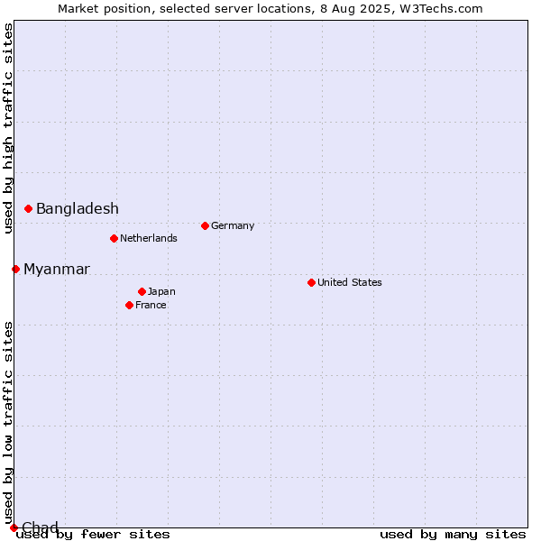 Market position of Bangladesh vs. Myanmar vs. Chad