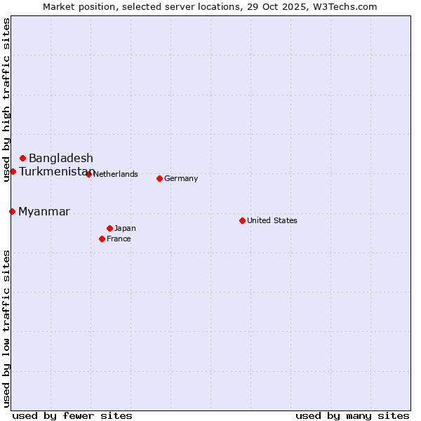 Market position of Bangladesh vs. Turkmenistan vs. Myanmar
