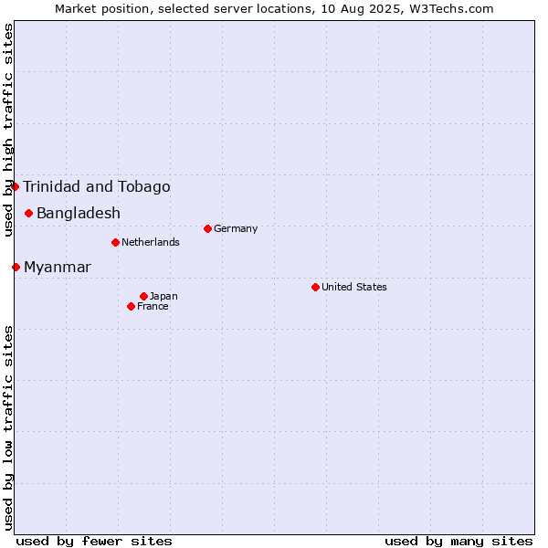 Market position of Bangladesh vs. Myanmar vs. Trinidad and Tobago