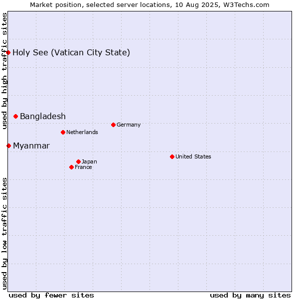 Market position of Bangladesh vs. Myanmar vs. Holy See (Vatican City State)