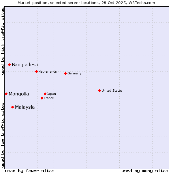 Market position of Malaysia vs. Bangladesh vs. Mongolia