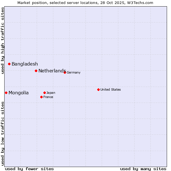 Market position of Netherlands and territories vs. Bangladesh vs. Mongolia