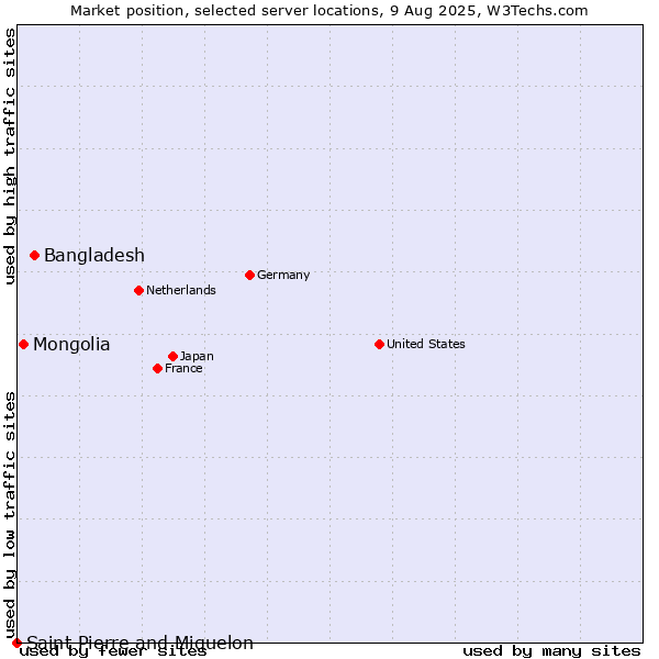 Market position of Bangladesh vs. Mongolia vs. Saint Pierre and Miquelon