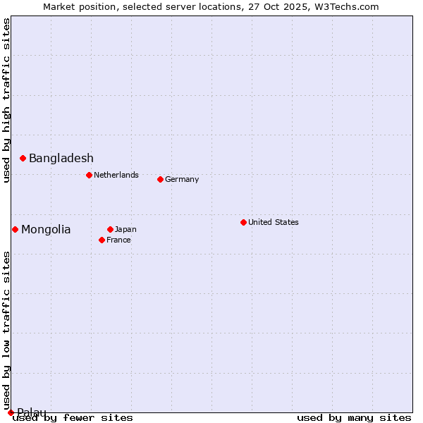 Market position of Bangladesh vs. Mongolia vs. Palau