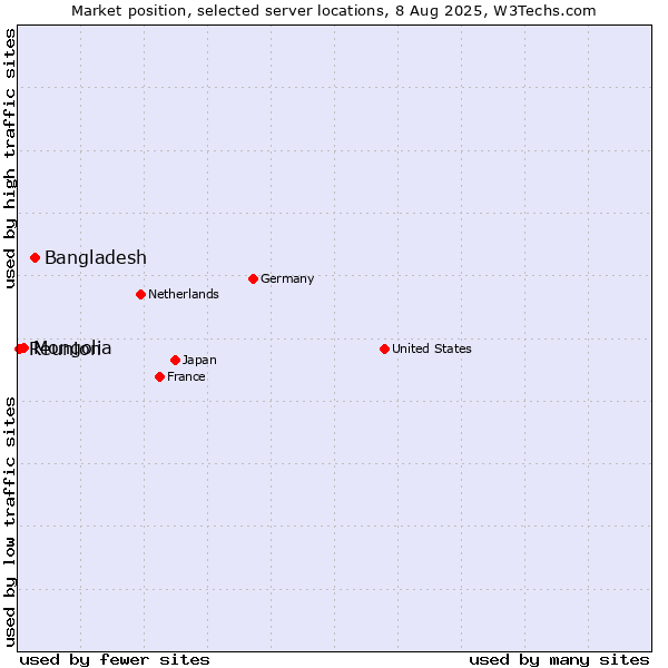Market position of Bangladesh vs. Mongolia vs. Reunion