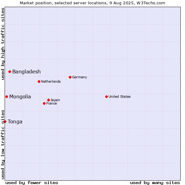 Market position of Bangladesh vs. Mongolia vs. Tonga