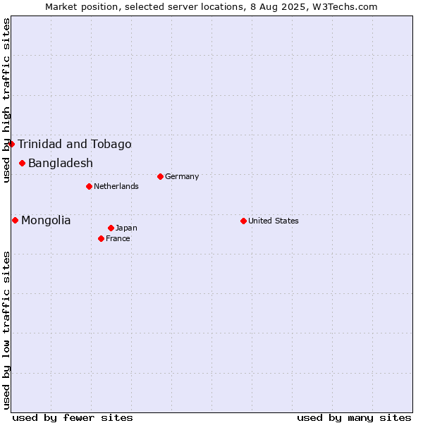 Market position of Bangladesh vs. Mongolia vs. Trinidad and Tobago