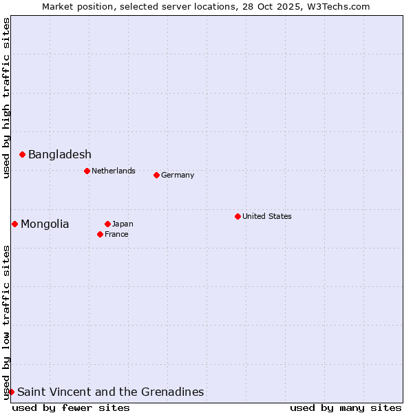 Market position of Bangladesh vs. Mongolia vs. Saint Vincent and the Grenadines