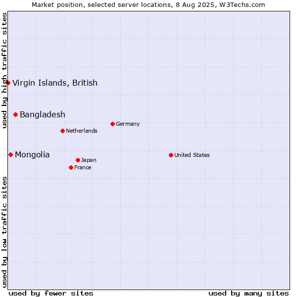 Market position of Bangladesh vs. Mongolia vs. Virgin Islands, British