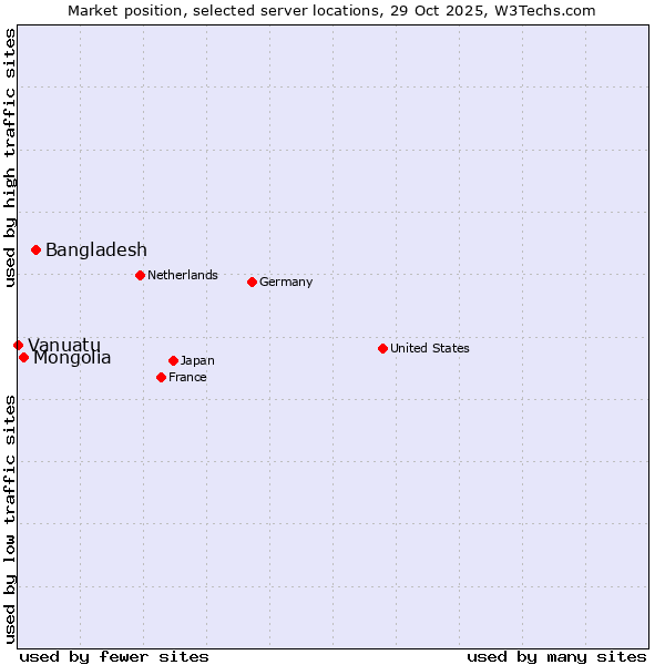 Market position of Bangladesh vs. Mongolia vs. Vanuatu