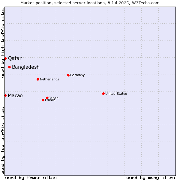 Market position of Bangladesh vs. Qatar vs. Macao