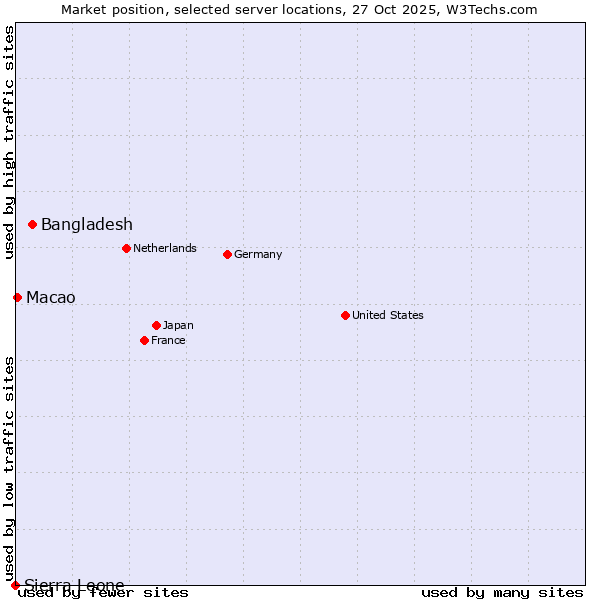 Market position of Bangladesh vs. Macao vs. Sierra Leone