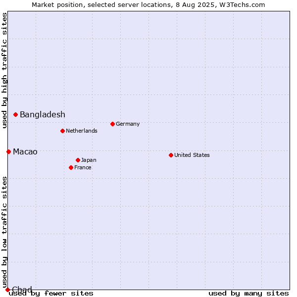 Market position of Bangladesh vs. Macao vs. Chad