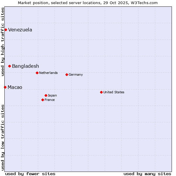 Market position of Bangladesh vs. Venezuela vs. Macao