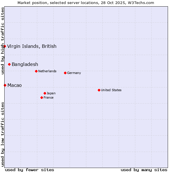Market position of Bangladesh vs. Macao vs. Virgin Islands, British