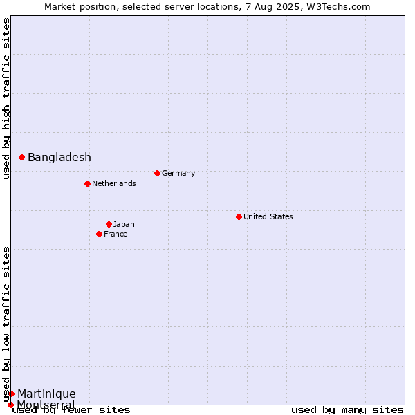Market position of Bangladesh vs. Martinique vs. Montserrat