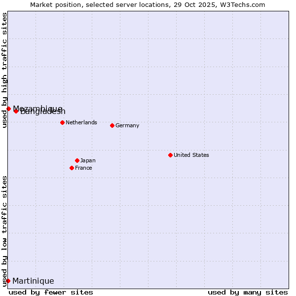Market position of Bangladesh vs. Mozambique vs. Martinique