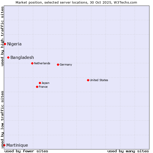Market position of Bangladesh vs. Nigeria vs. Martinique