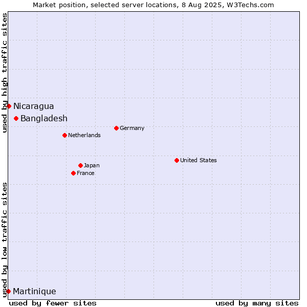 Market position of Bangladesh vs. Nicaragua vs. Martinique