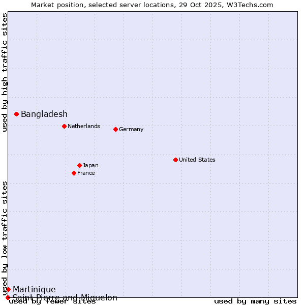 Market position of Bangladesh vs. Martinique vs. Saint Pierre and Miquelon