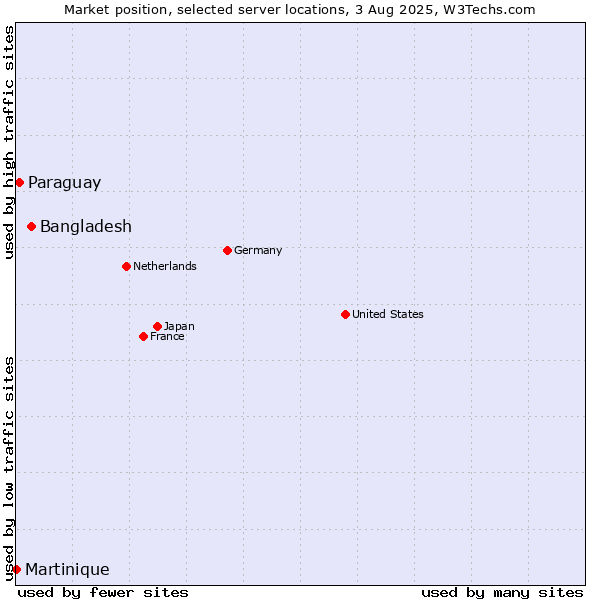 Market position of Bangladesh vs. Paraguay vs. Martinique