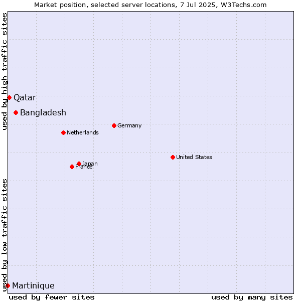 Market position of Bangladesh vs. Qatar vs. Martinique