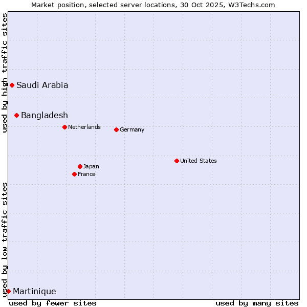 Market position of Bangladesh vs. Saudi Arabia vs. Martinique