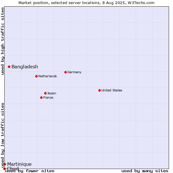 Market position of Bangladesh vs. Martinique vs. Chad