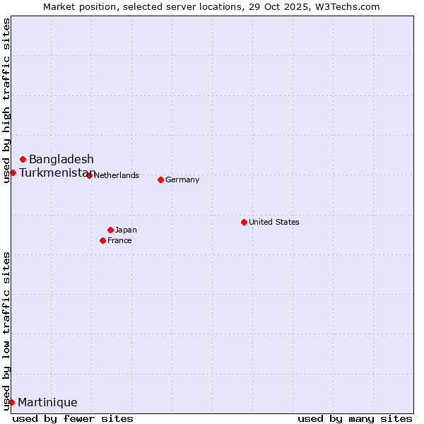 Market position of Bangladesh vs. Turkmenistan vs. Martinique