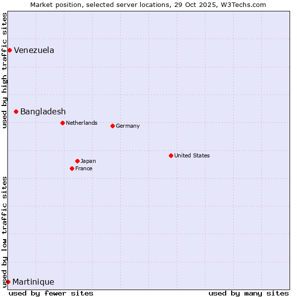 Market position of Bangladesh vs. Venezuela vs. Martinique